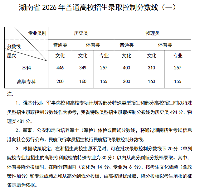 湖南高考分数线