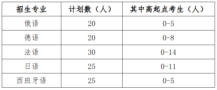 武汉大学外语类招生
