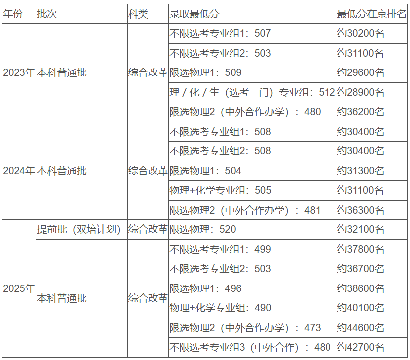 北京物资学院2026招生
