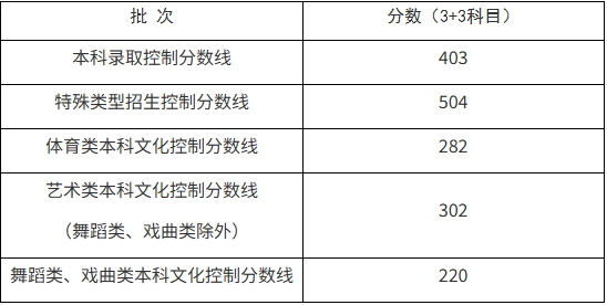 上海高考分数线