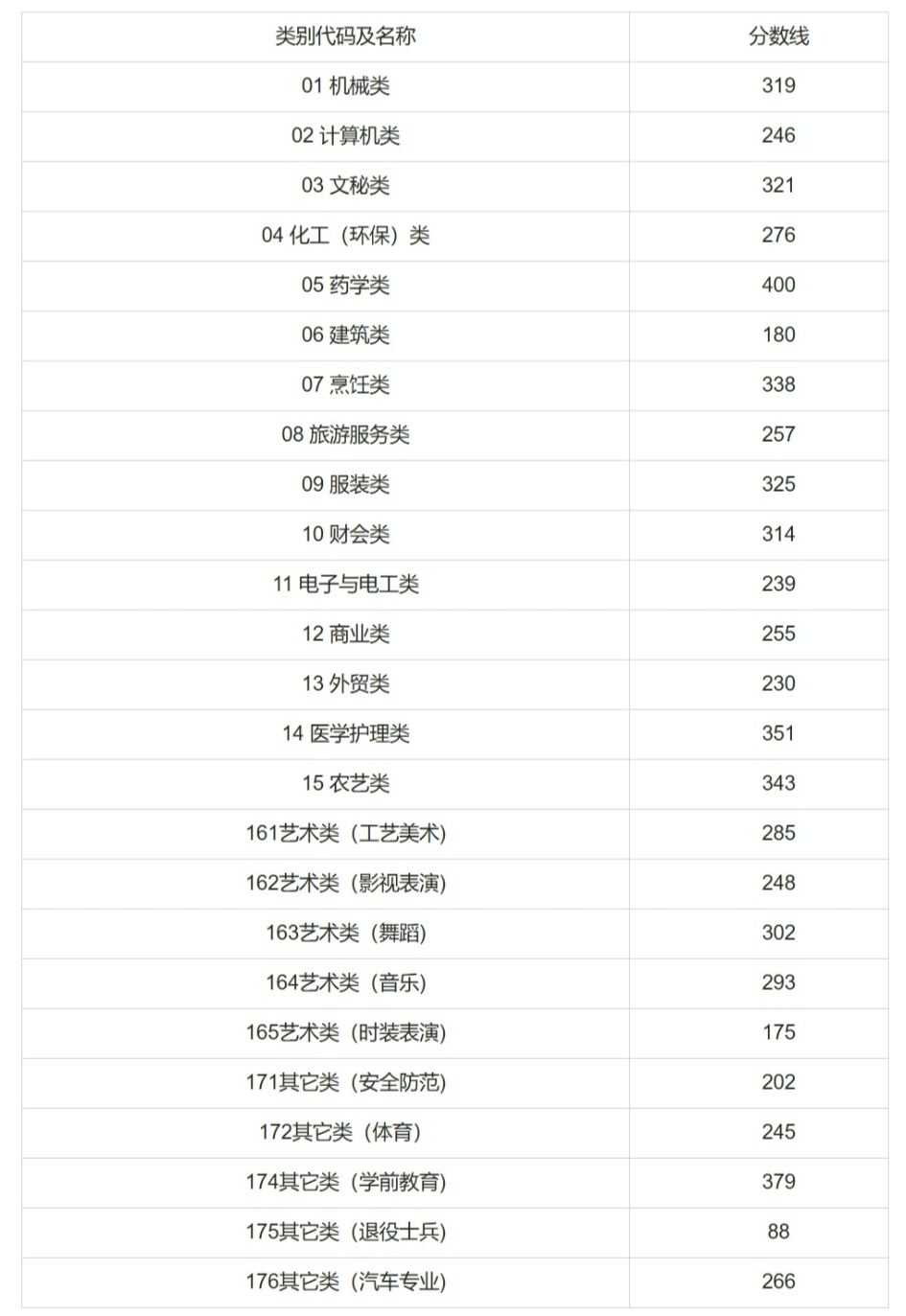 浙江高考分数线