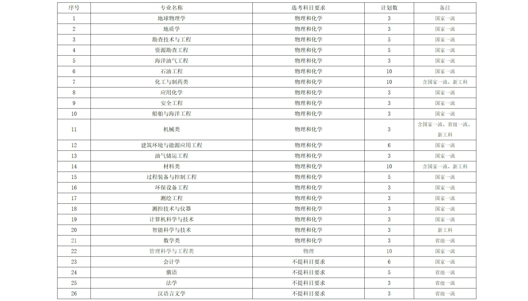 中国石油大学2026综合评价