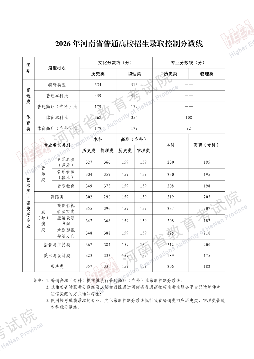 河南高考分数线