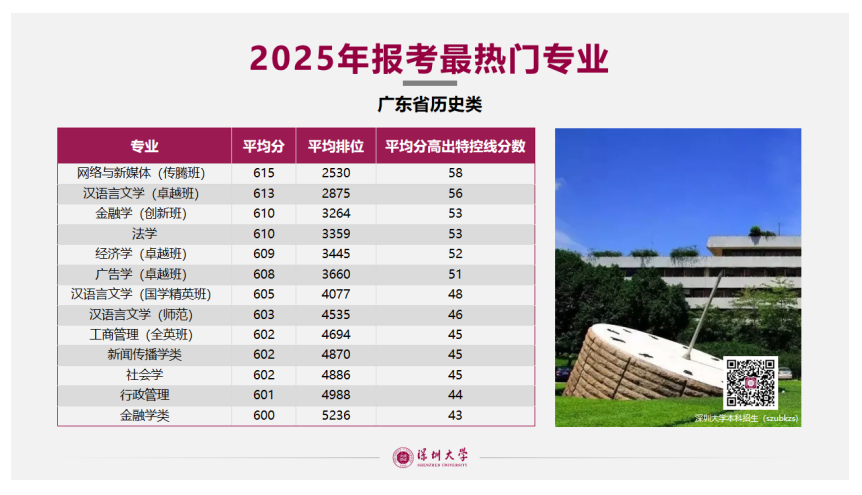 深圳大学热门专业