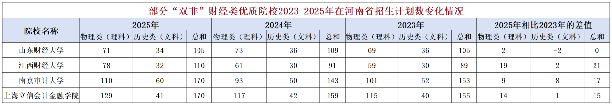 财经行业院校招生