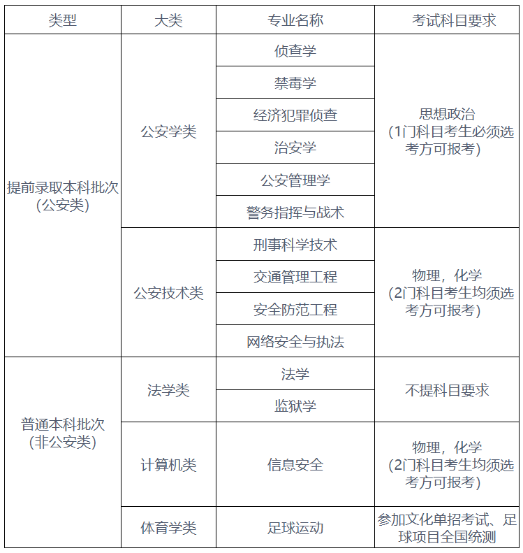 贵州警察学院招生章程