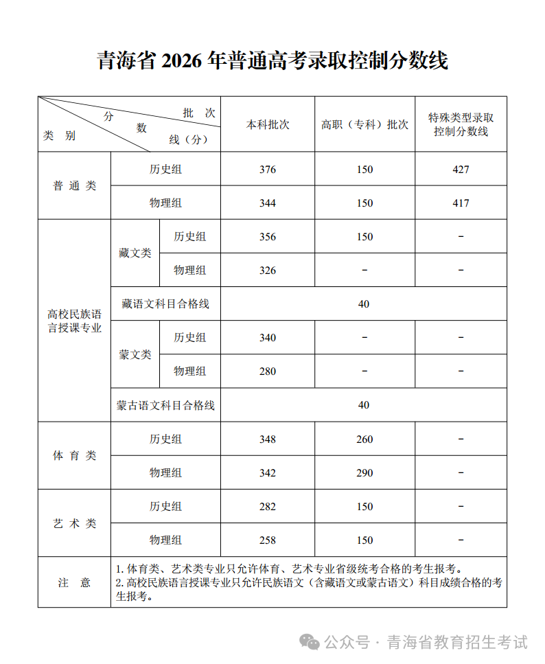 青海高考分数线