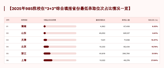 985院校志愿填报