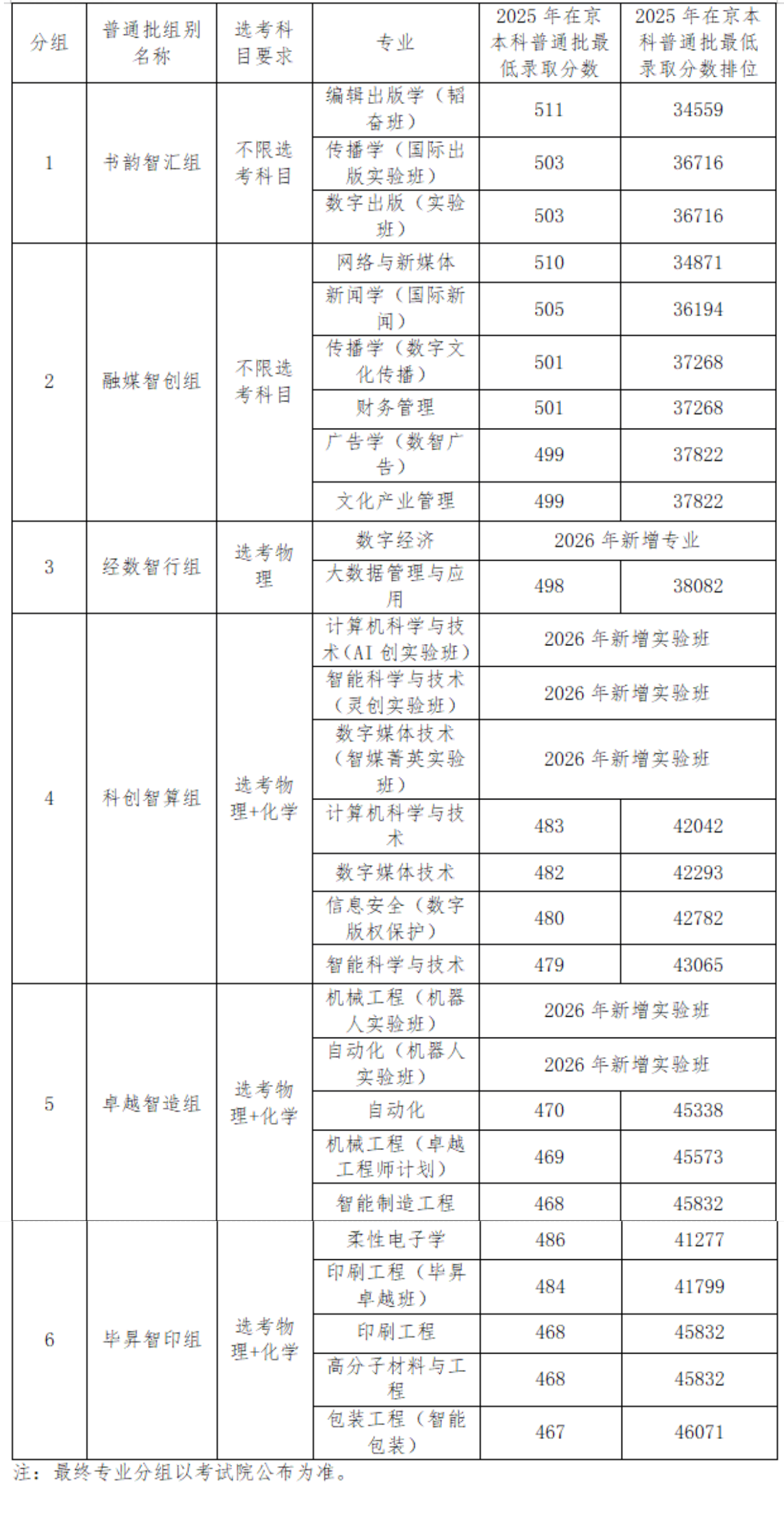 北京印刷学院招生专业