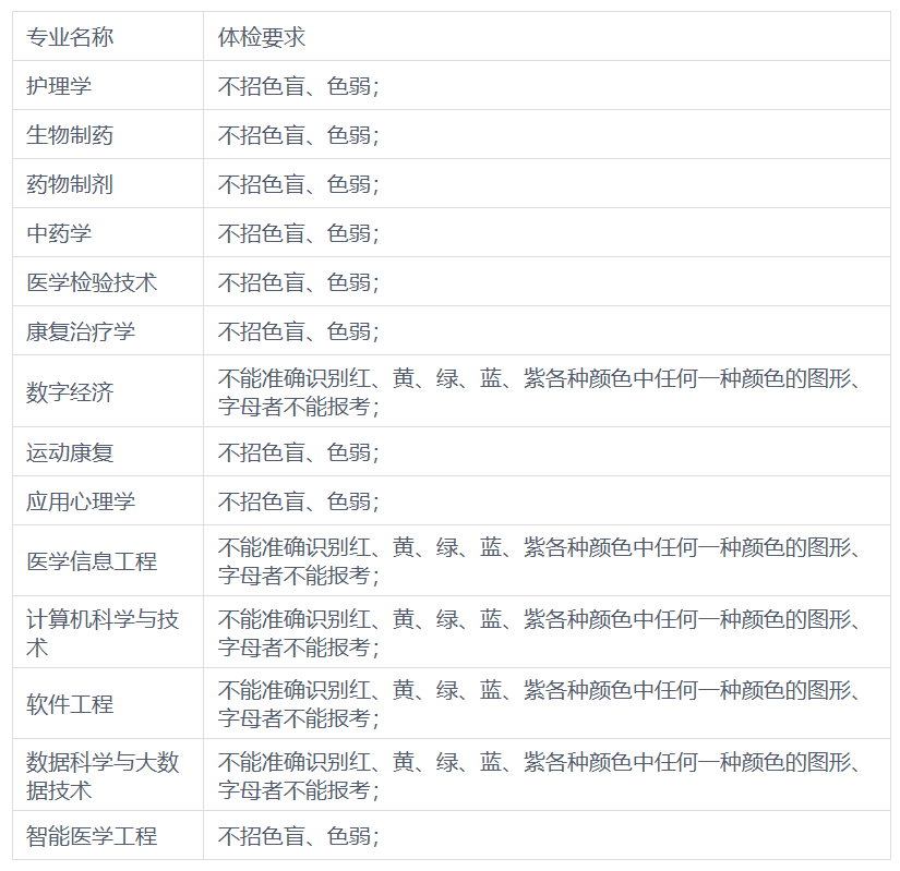 贵州中医药大学时珍学院招生