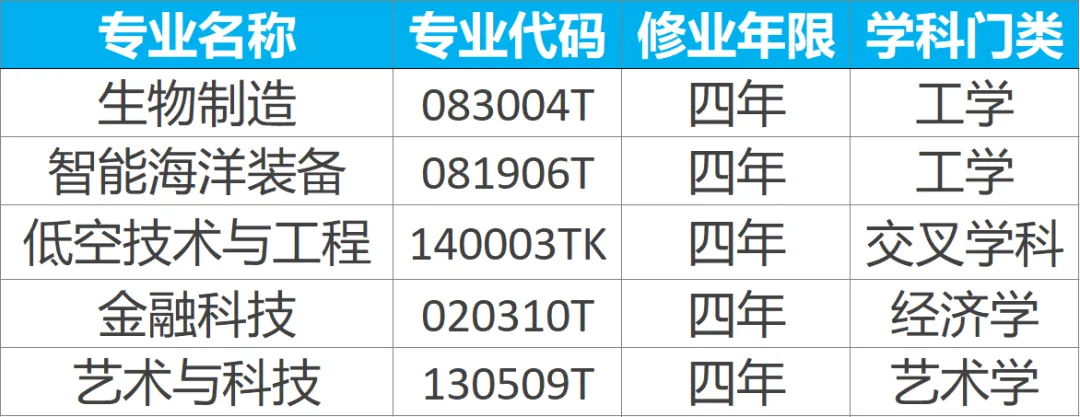 大连理工大学新增本科专业