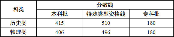 重庆高考分数线