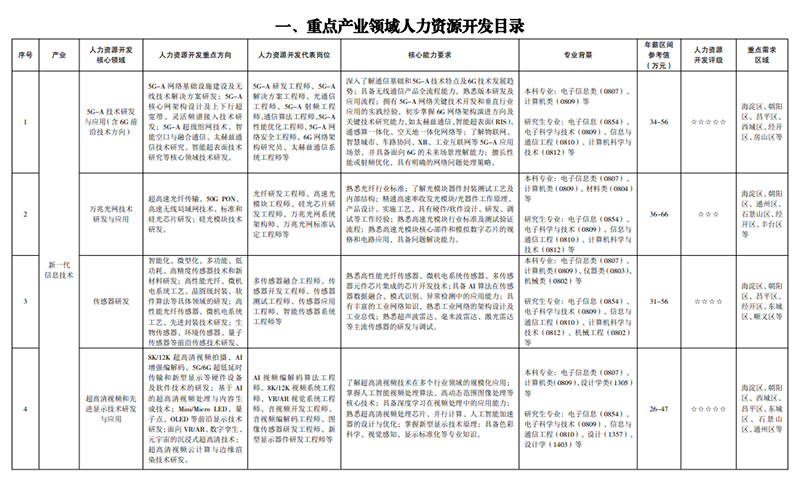 北京人才需求目录