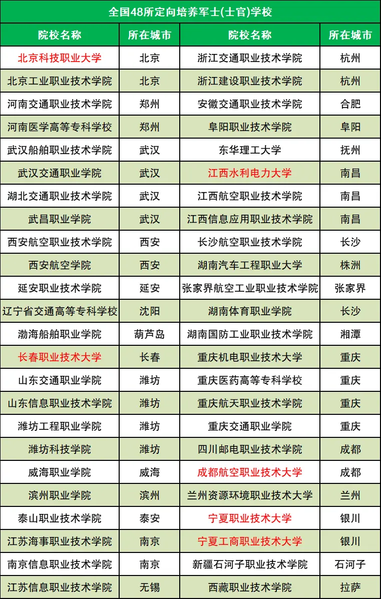 提前批有哪些学校和专业