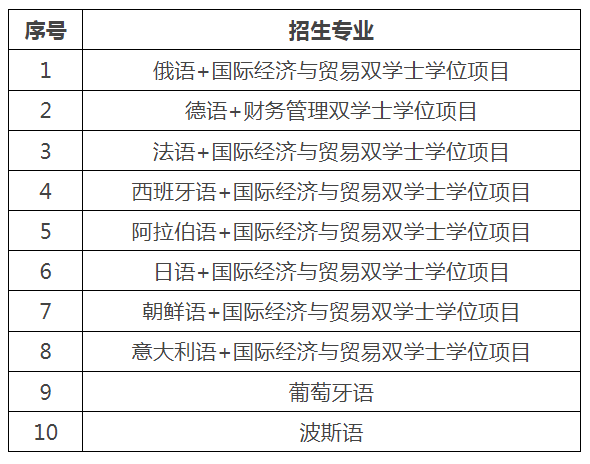 对外经济贸易大学保送生