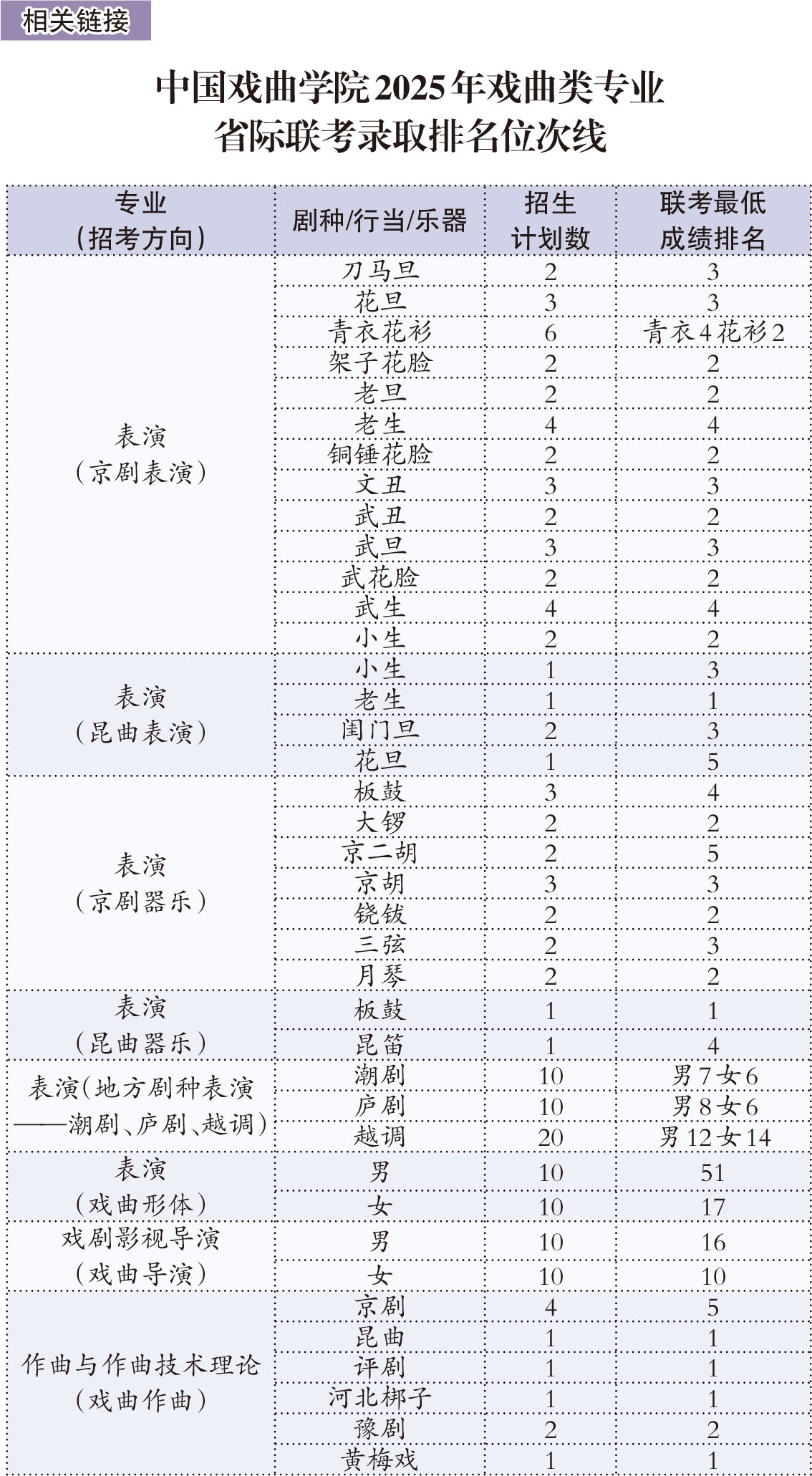 中国戏曲学院位次表