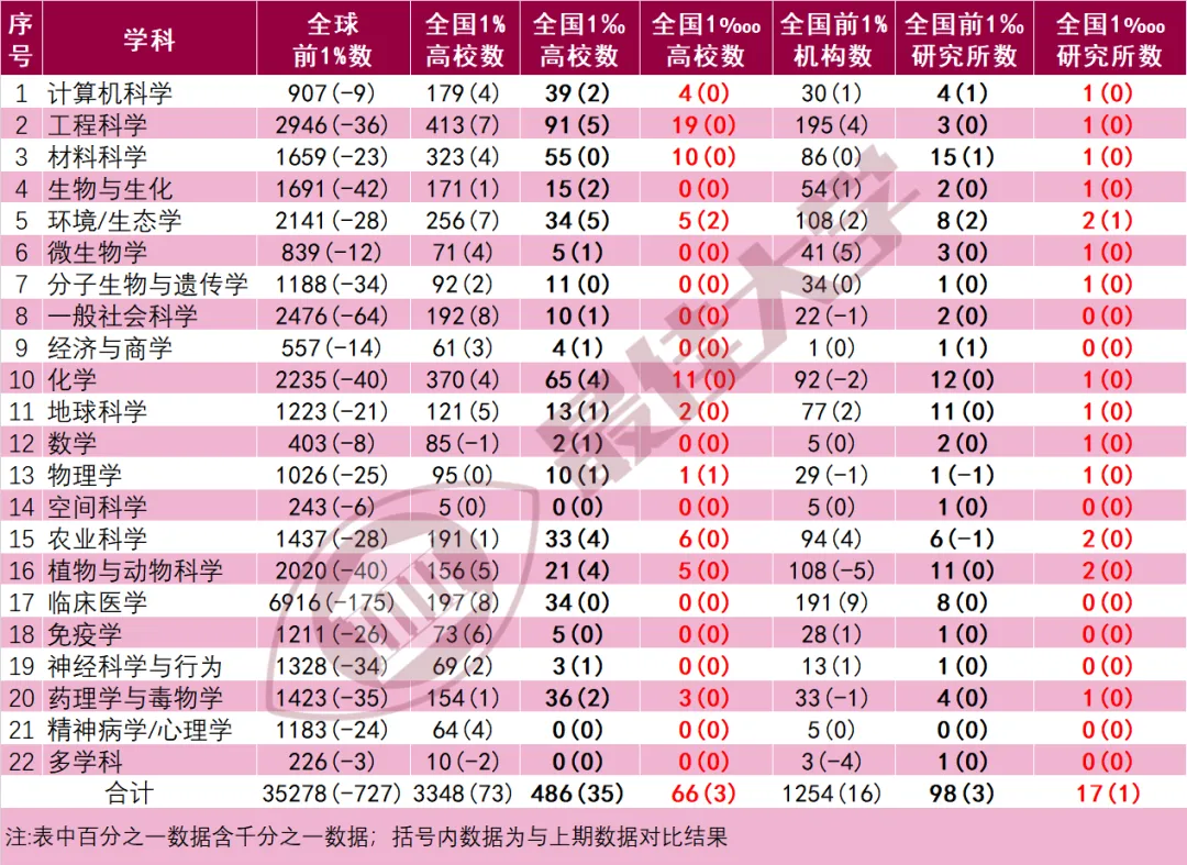 ESI大学最新排行榜