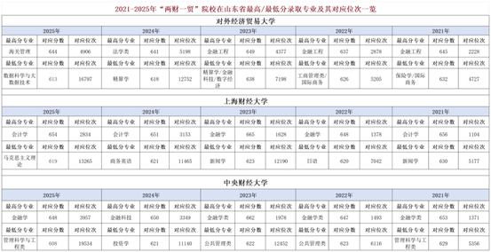 财经行业院校招生