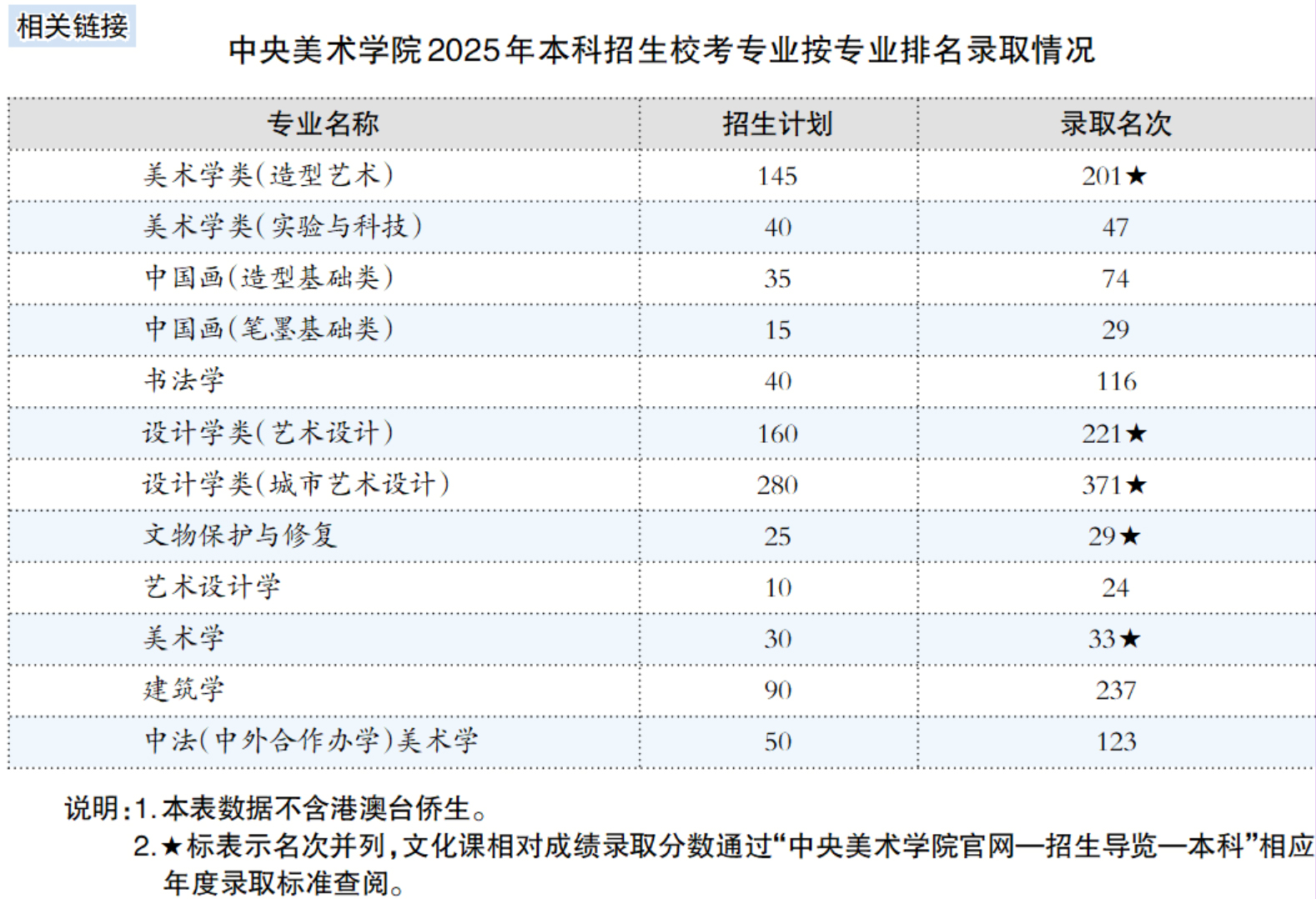 中央美术学院录取情况