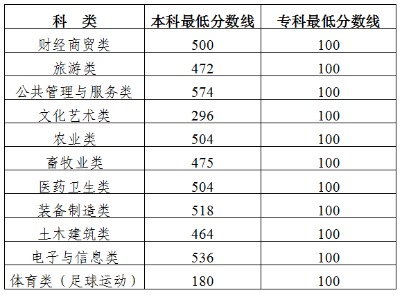 吉林2026高职分类考试