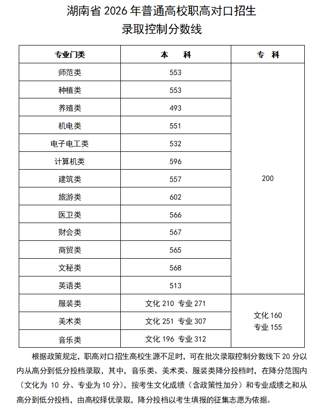 湖南高考分数线