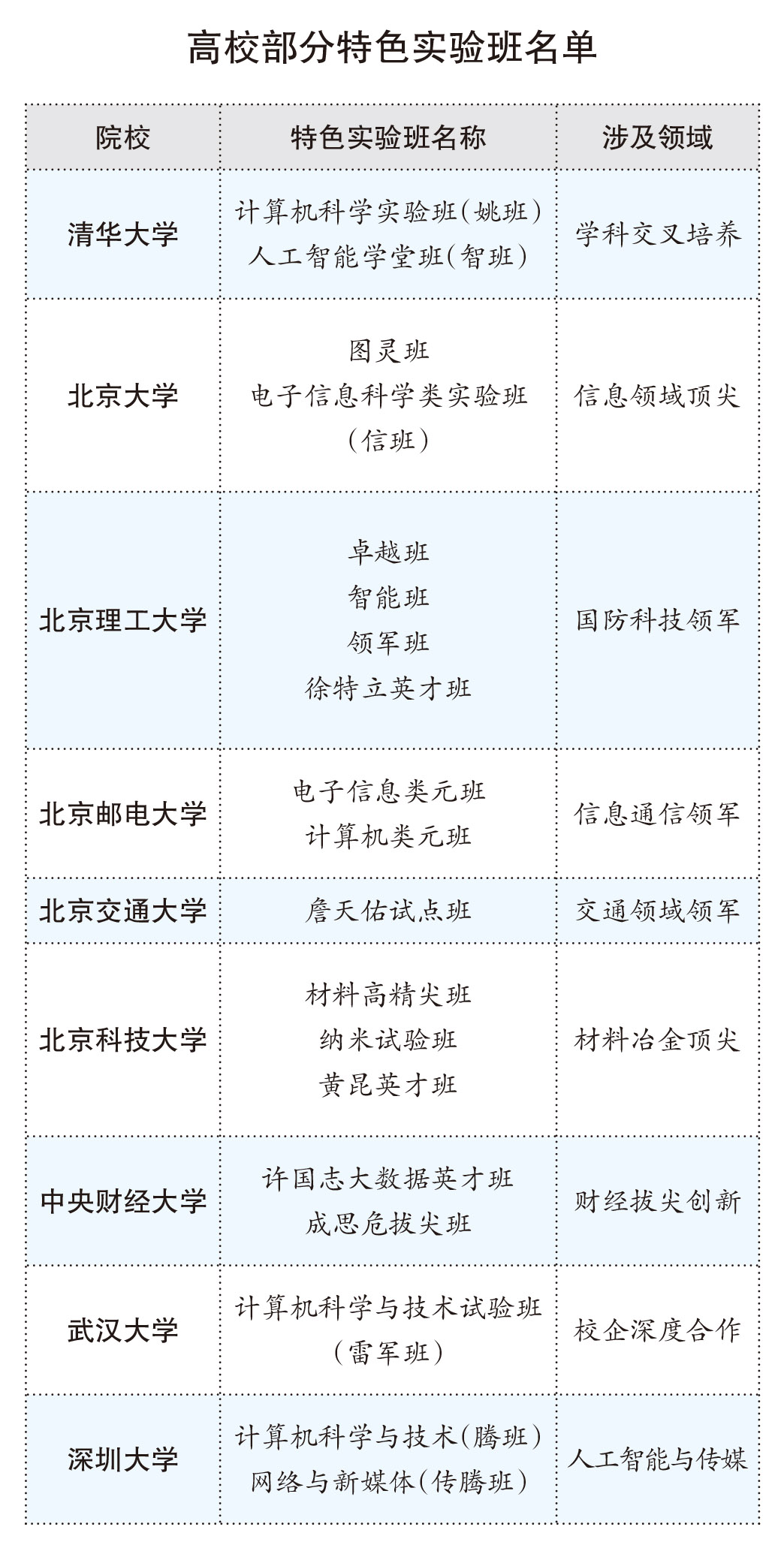高校特色实验班