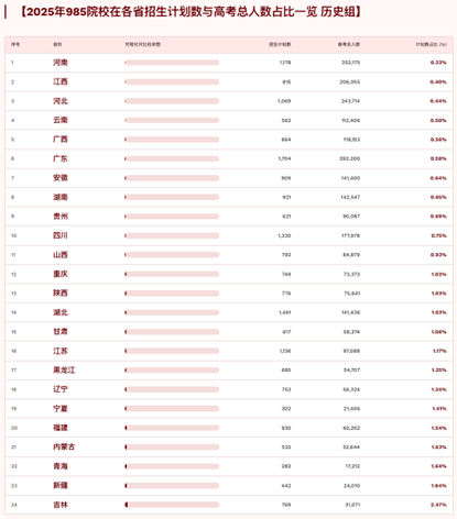 985院校志愿填报
