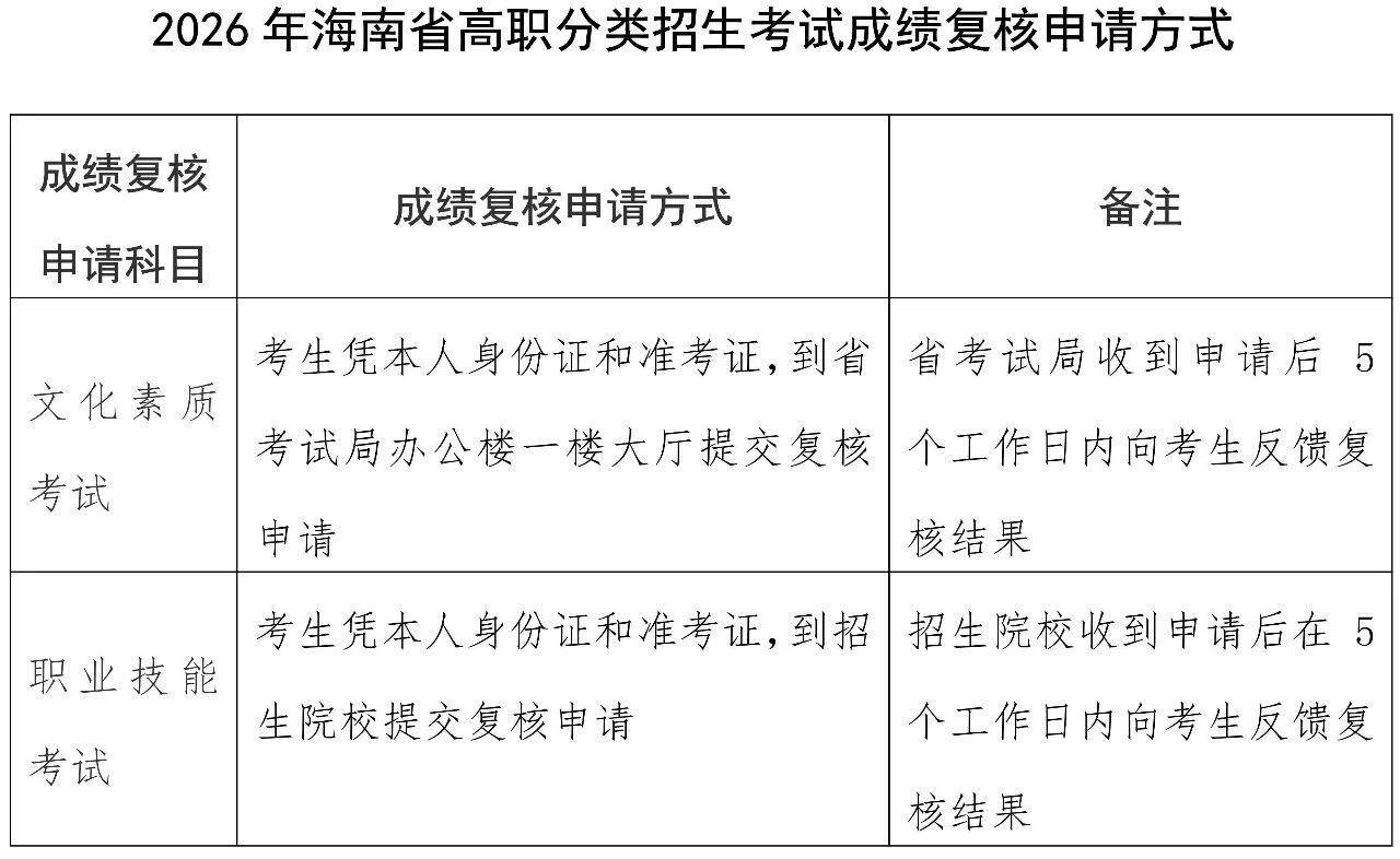 海南高职招生考试成绩查询