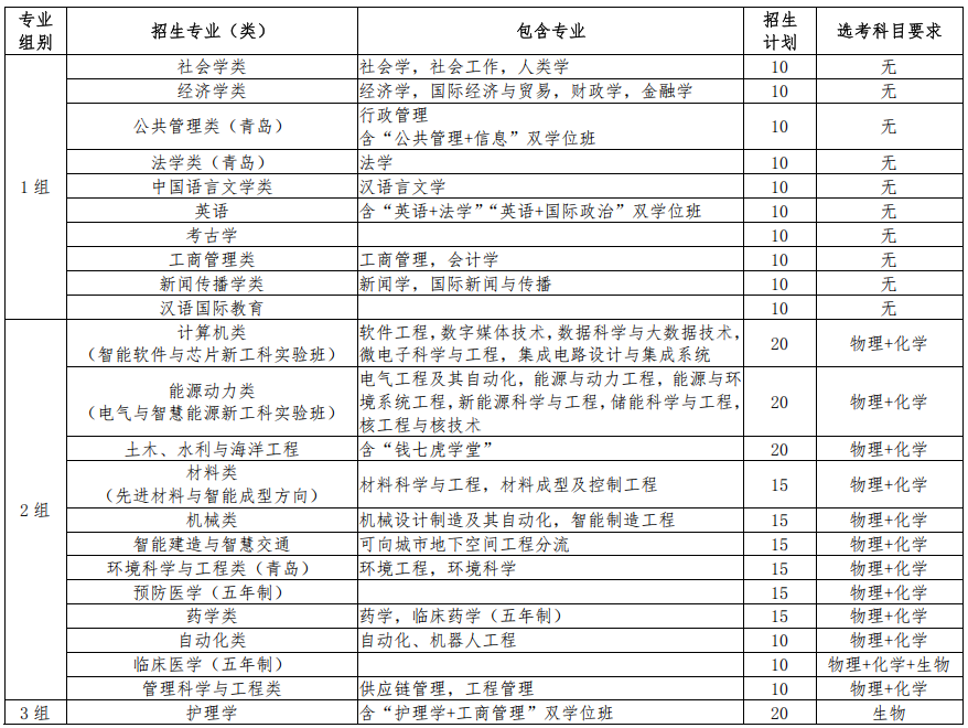 山东大学综合评价招生