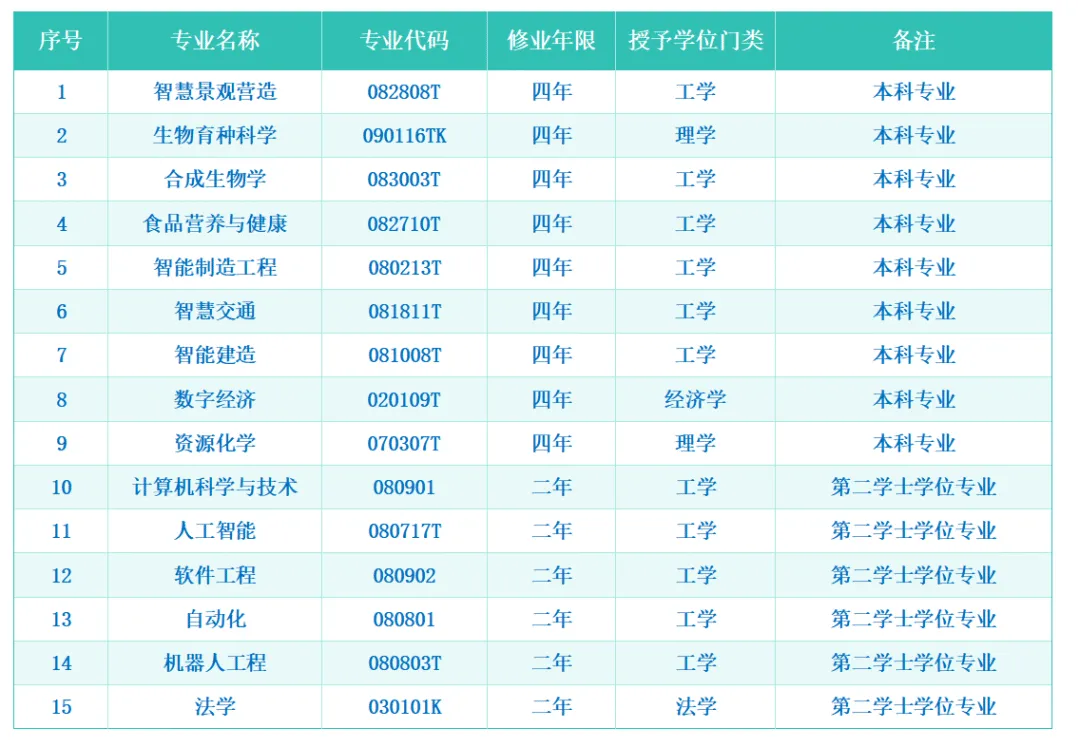 东北林业大学新增本科专业