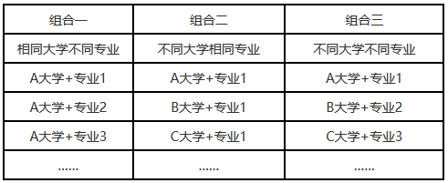 专业+学校志愿