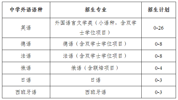 浙江大学外语类招生