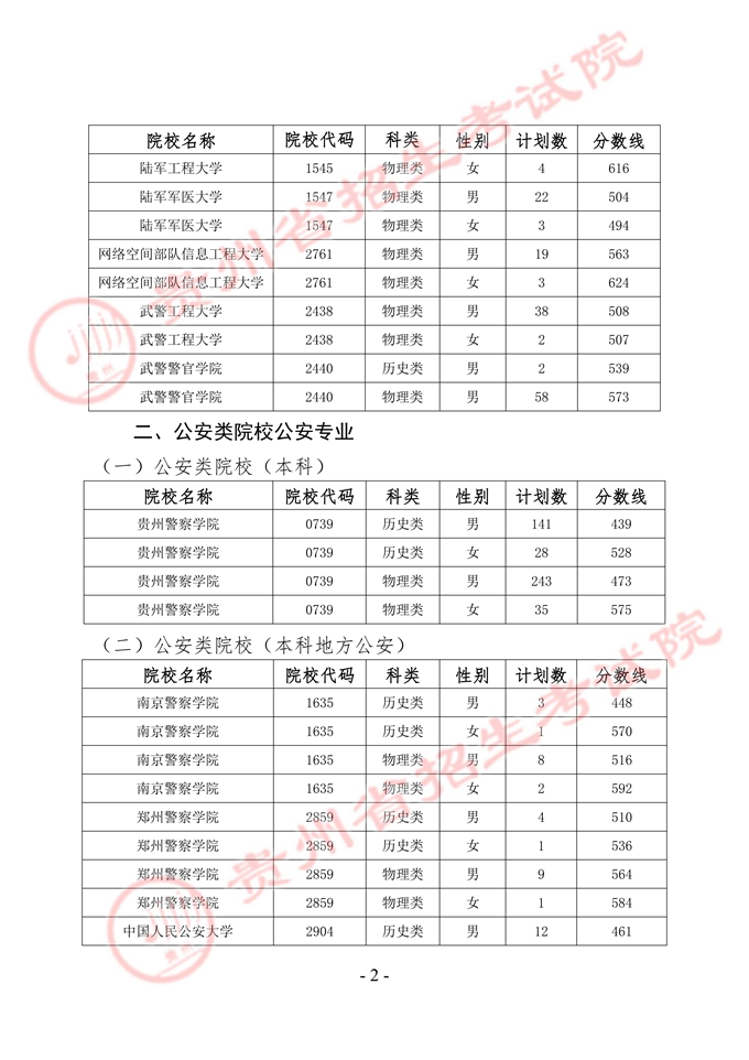 军队院校贵州招生