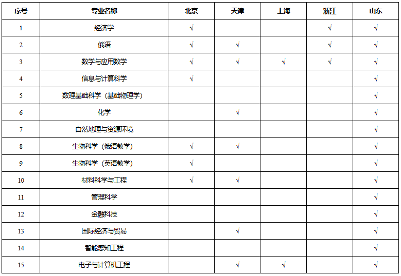 深圳北理莫斯科大学综合评价招生