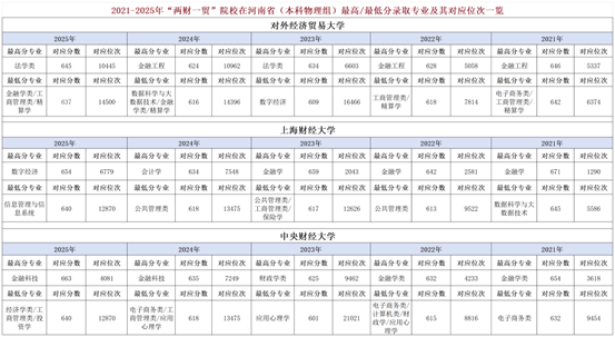 财经行业院校招生