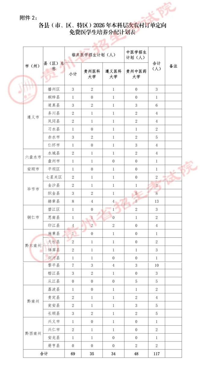 定向免费医学生贵州招生