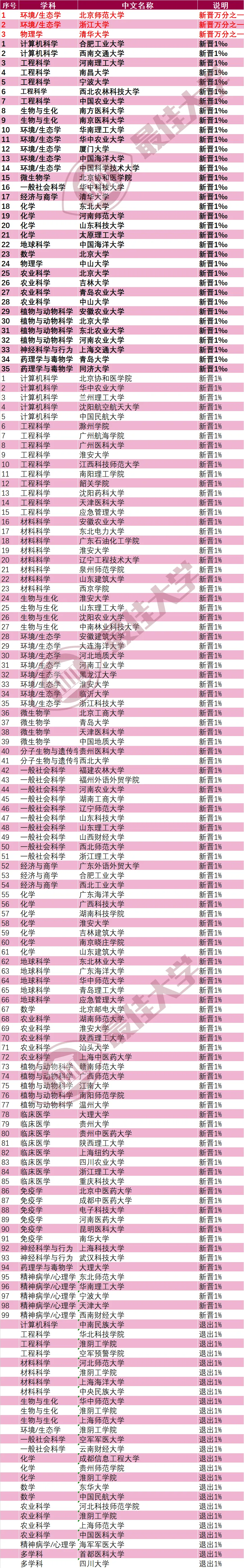 ESI大学最新排行榜