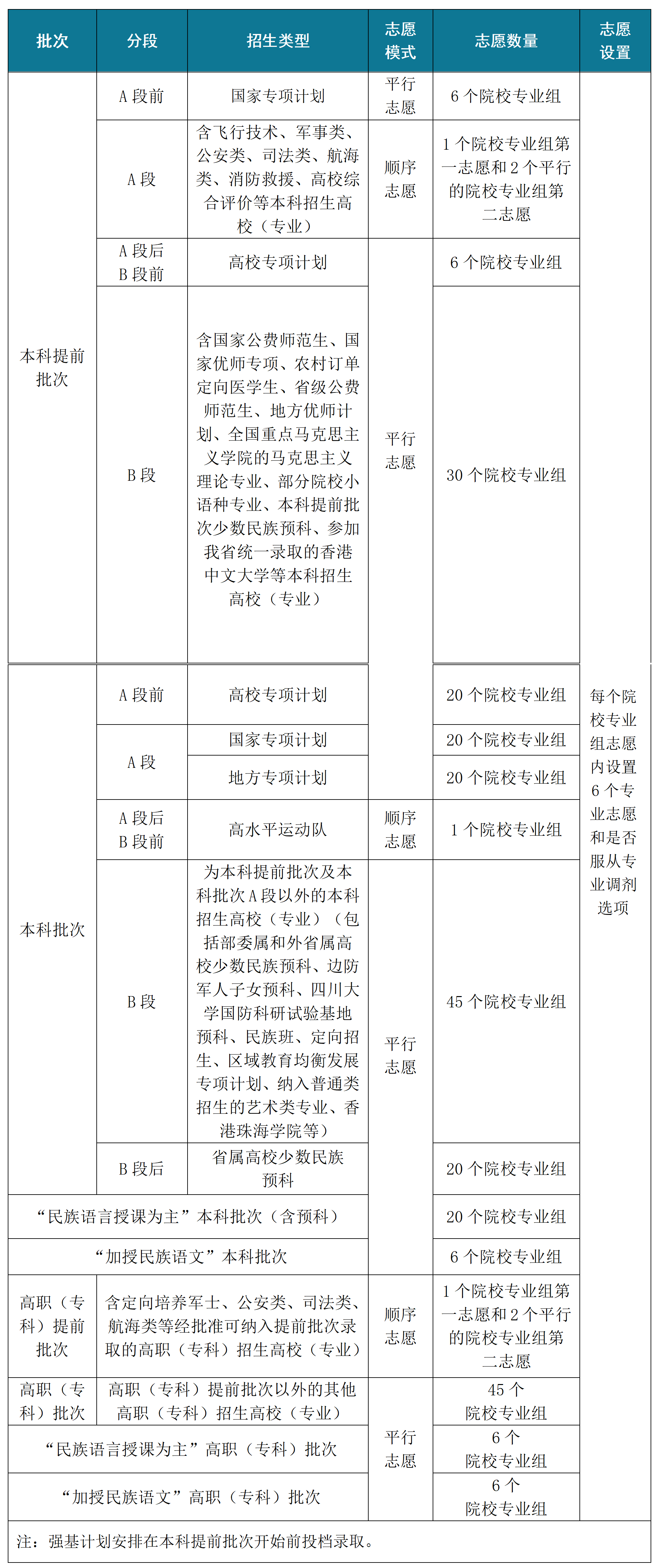 四川2026高考招生批次