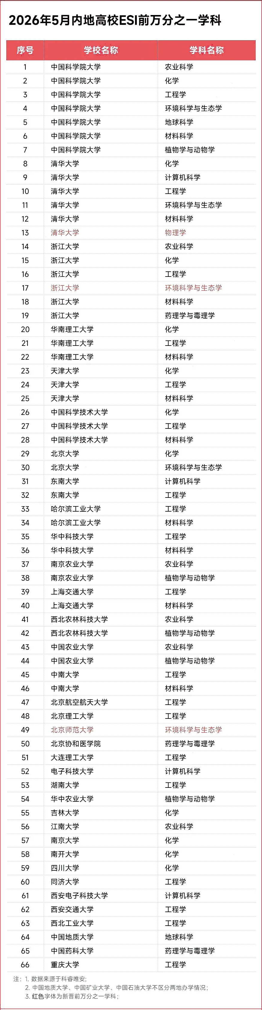 ESI大学最新排行榜