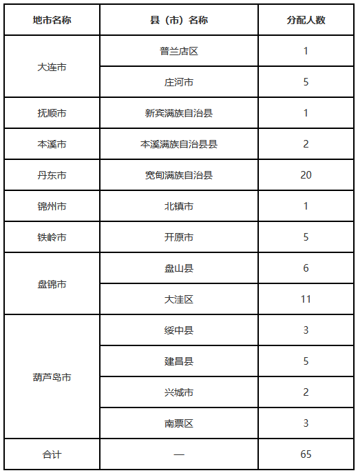 辽宁2026村医委培