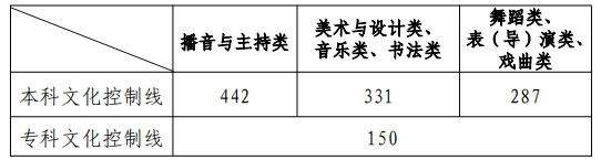 山东高考分数线