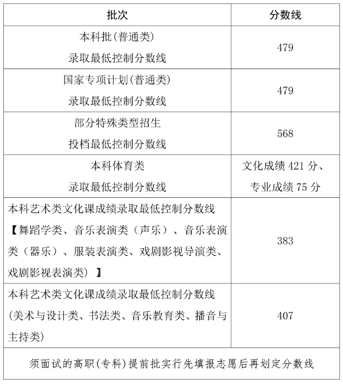 海南高考分数线