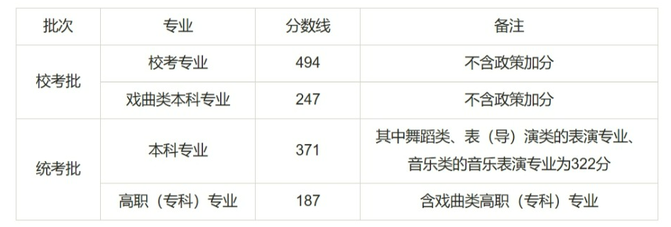 浙江高考分数线