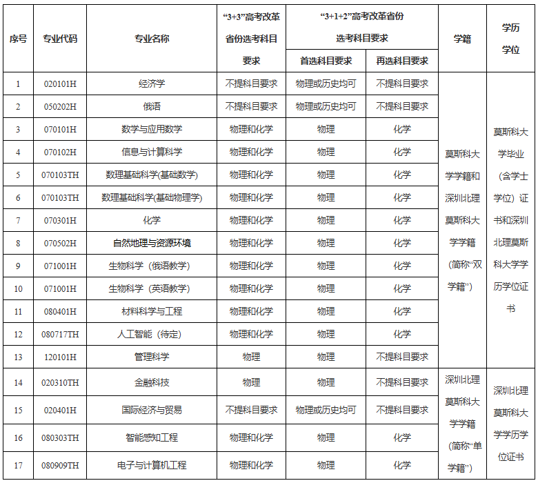 深圳北理莫斯科大学综合评价招生