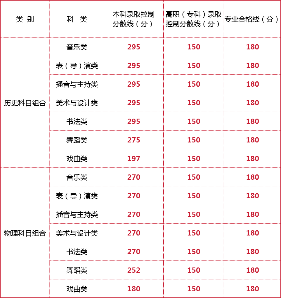 宁夏高考分数线