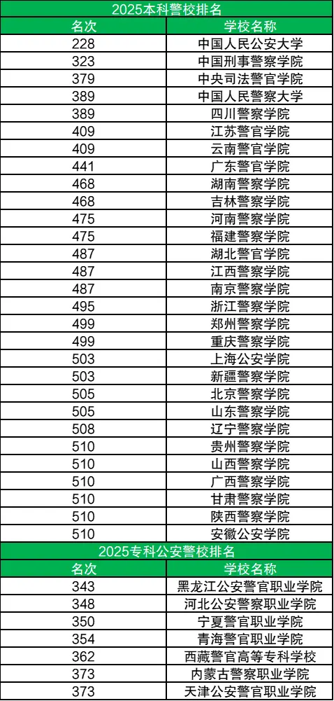 2025全国警校排名一览表
