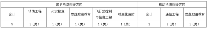 中国消防救援学院福建招生