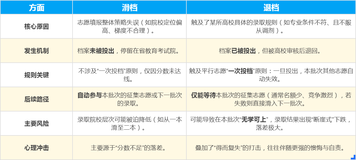 高考志愿退档,高考志愿滑档
