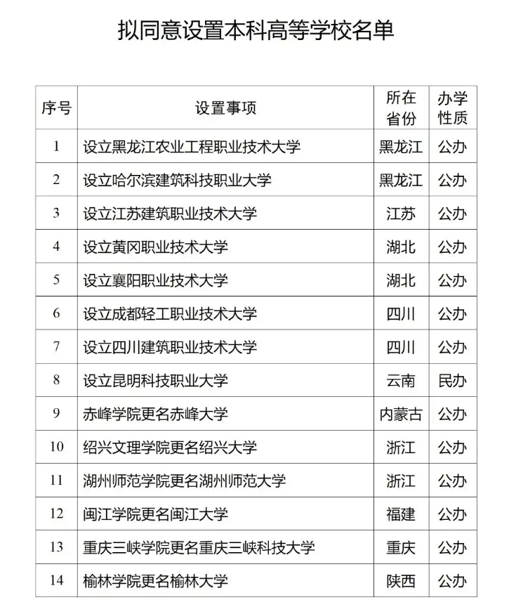 拟同意设置14所本科学校