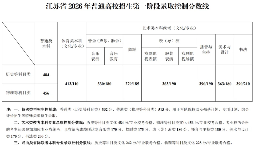 江苏高考分数线